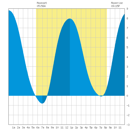 Whitestone tide chart for Saturday, July 24, 2021