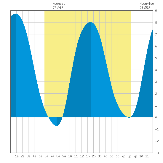 Whitestone tide chart for Sunday, July 25, 2021