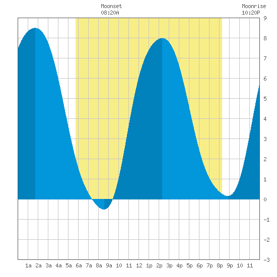 Whitestone tide chart for Monday, July 26, 2021