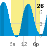 Whitestone tide chart for Monday, July 26, 2021