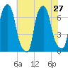 Whitestone tide chart for Tuesday, July 27, 2021