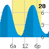 Whitestone tide chart for Wednesday, July 28, 2021