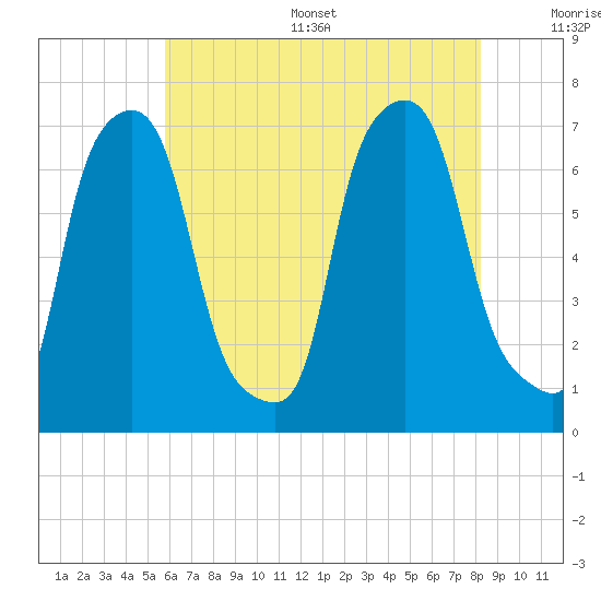 Whitestone tide chart for Thursday, July 29, 2021