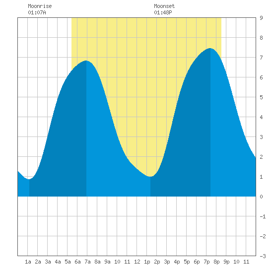 Whitestone tide chart for Friday, July 2, 2021