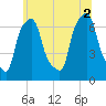 Whitestone tide chart for Friday, July 2, 2021