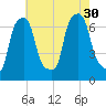 Whitestone tide chart for Friday, July 30, 2021