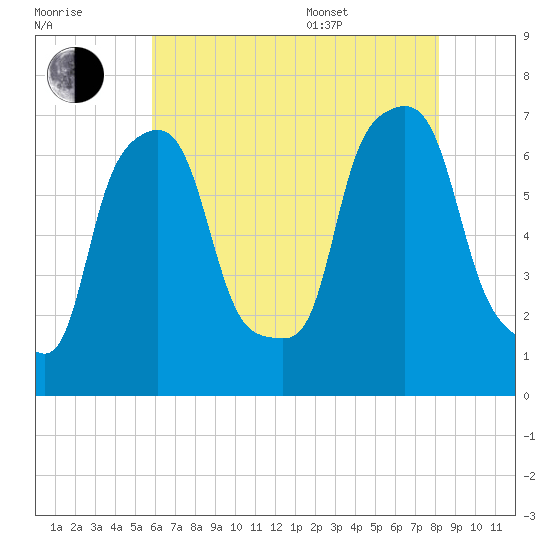 Whitestone tide chart for Saturday, July 31, 2021