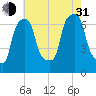 Whitestone tide chart for Saturday, July 31, 2021