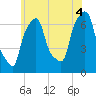 Whitestone tide chart for Sunday, July 4, 2021