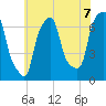 Whitestone tide chart for Wednesday, July 7, 2021