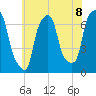 Whitestone tide chart for Thursday, July 8, 2021