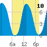 Whitestone tide chart for Tuesday, August 10, 2021