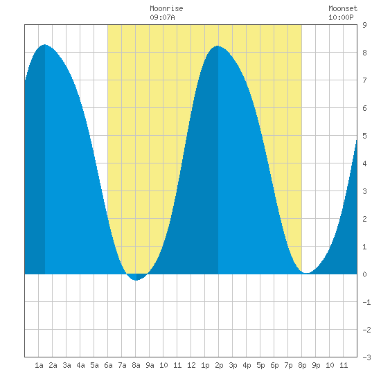 Whitestone tide chart for Wednesday, August 11, 2021