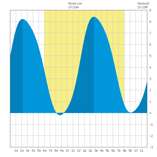 Whitestone tide chart for Thursday, August 12, 2021