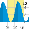 Whitestone tide chart for Thursday, August 12, 2021