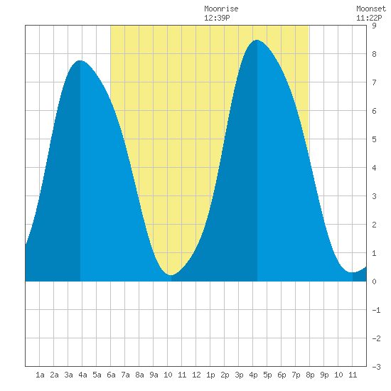 Whitestone tide chart for Saturday, August 14, 2021