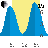 Whitestone tide chart for Sunday, August 15, 2021