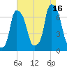 Whitestone tide chart for Monday, August 16, 2021