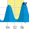 Whitestone tide chart for Tuesday, August 17, 2021