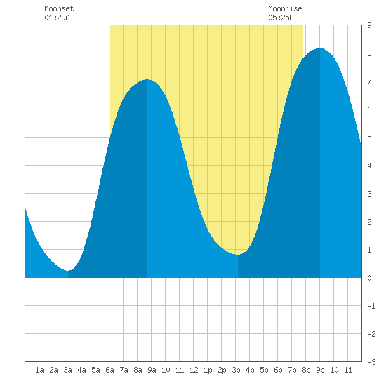Whitestone tide chart for Wednesday, August 18, 2021