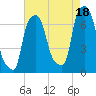 Whitestone tide chart for Wednesday, August 18, 2021