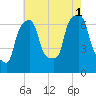 Whitestone tide chart for Sunday, August 1, 2021