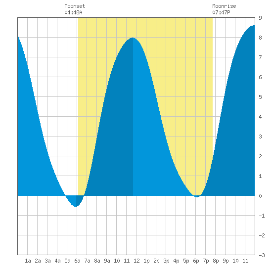 Whitestone tide chart for Saturday, August 21, 2021
