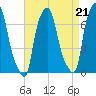 Whitestone tide chart for Saturday, August 21, 2021