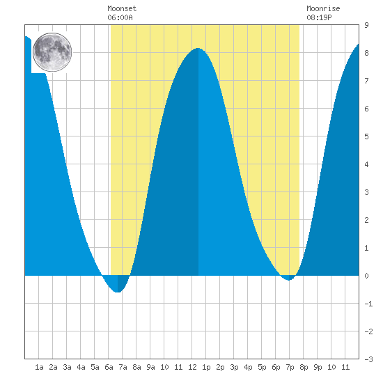 Whitestone tide chart for Sunday, August 22, 2021