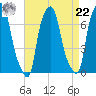 Whitestone tide chart for Sunday, August 22, 2021