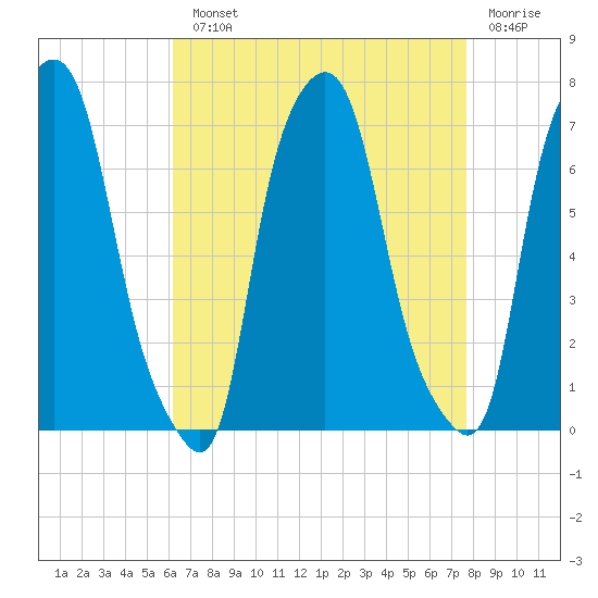 Whitestone tide chart for Monday, August 23, 2021
