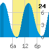 Whitestone tide chart for Tuesday, August 24, 2021