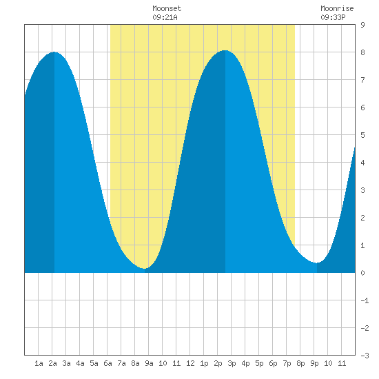 Whitestone tide chart for Wednesday, August 25, 2021