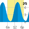 Whitestone tide chart for Wednesday, August 25, 2021