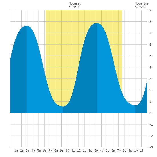 Whitestone tide chart for Thursday, August 26, 2021