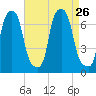 Whitestone tide chart for Thursday, August 26, 2021