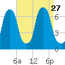 Whitestone tide chart for Friday, August 27, 2021