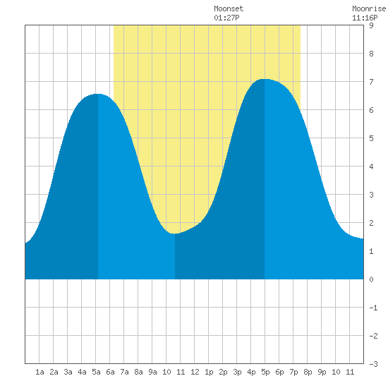 Whitestone tide chart for Sunday, August 29, 2021