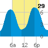 Whitestone tide chart for Sunday, August 29, 2021