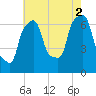 Whitestone tide chart for Monday, August 2, 2021