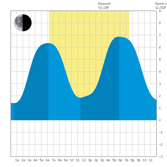Whitestone tide chart for Monday, August 30, 2021