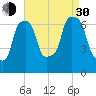 Whitestone tide chart for Monday, August 30, 2021
