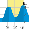 Whitestone tide chart for Tuesday, August 31, 2021