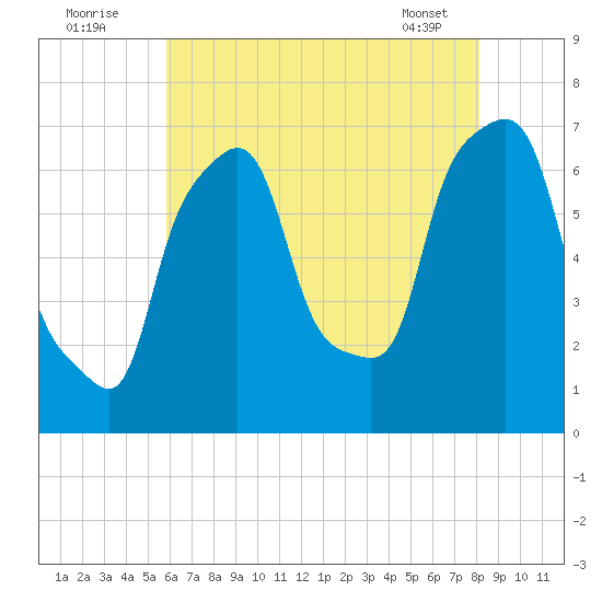 Whitestone tide chart for Tuesday, August 3, 2021