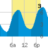 Whitestone tide chart for Tuesday, August 3, 2021