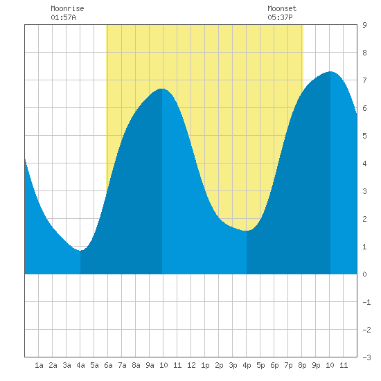 Whitestone tide chart for Wednesday, August 4, 2021