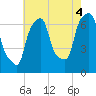 Whitestone tide chart for Wednesday, August 4, 2021