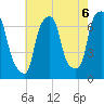 Whitestone tide chart for Friday, August 6, 2021