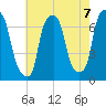 Whitestone tide chart for Saturday, August 7, 2021