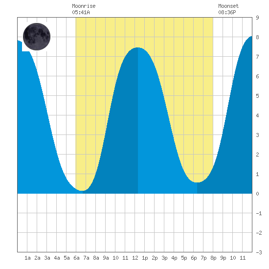 Whitestone tide chart for Sunday, August 8, 2021